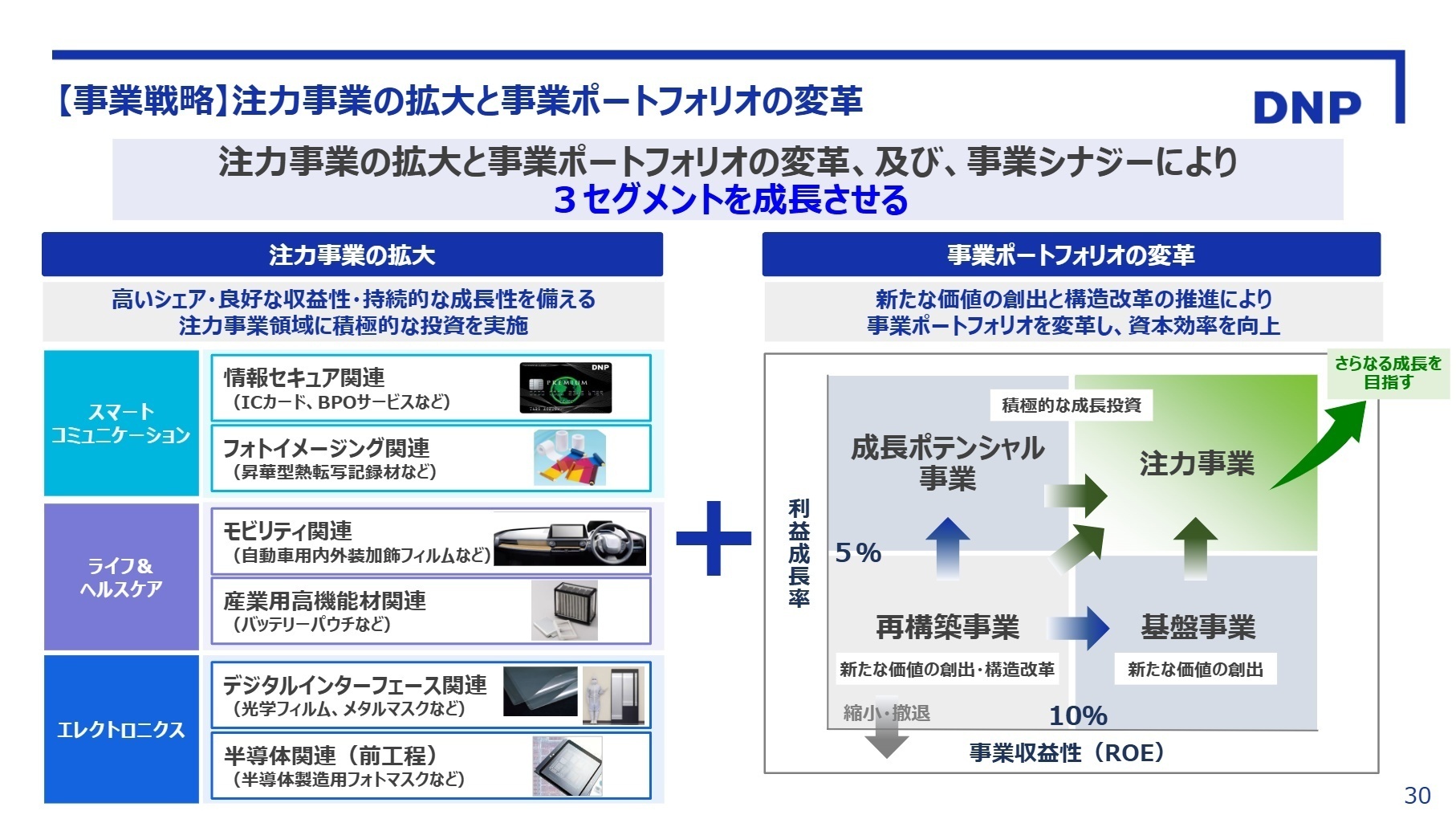 【事業戦略】注力事業の拡大と事業ポートフォリオの変革