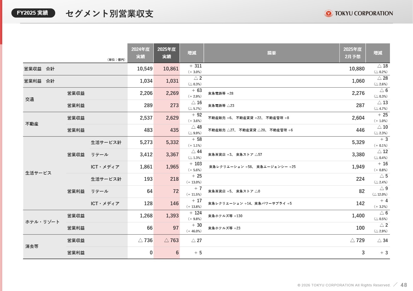FY2025 実績 セグメント別営業収支