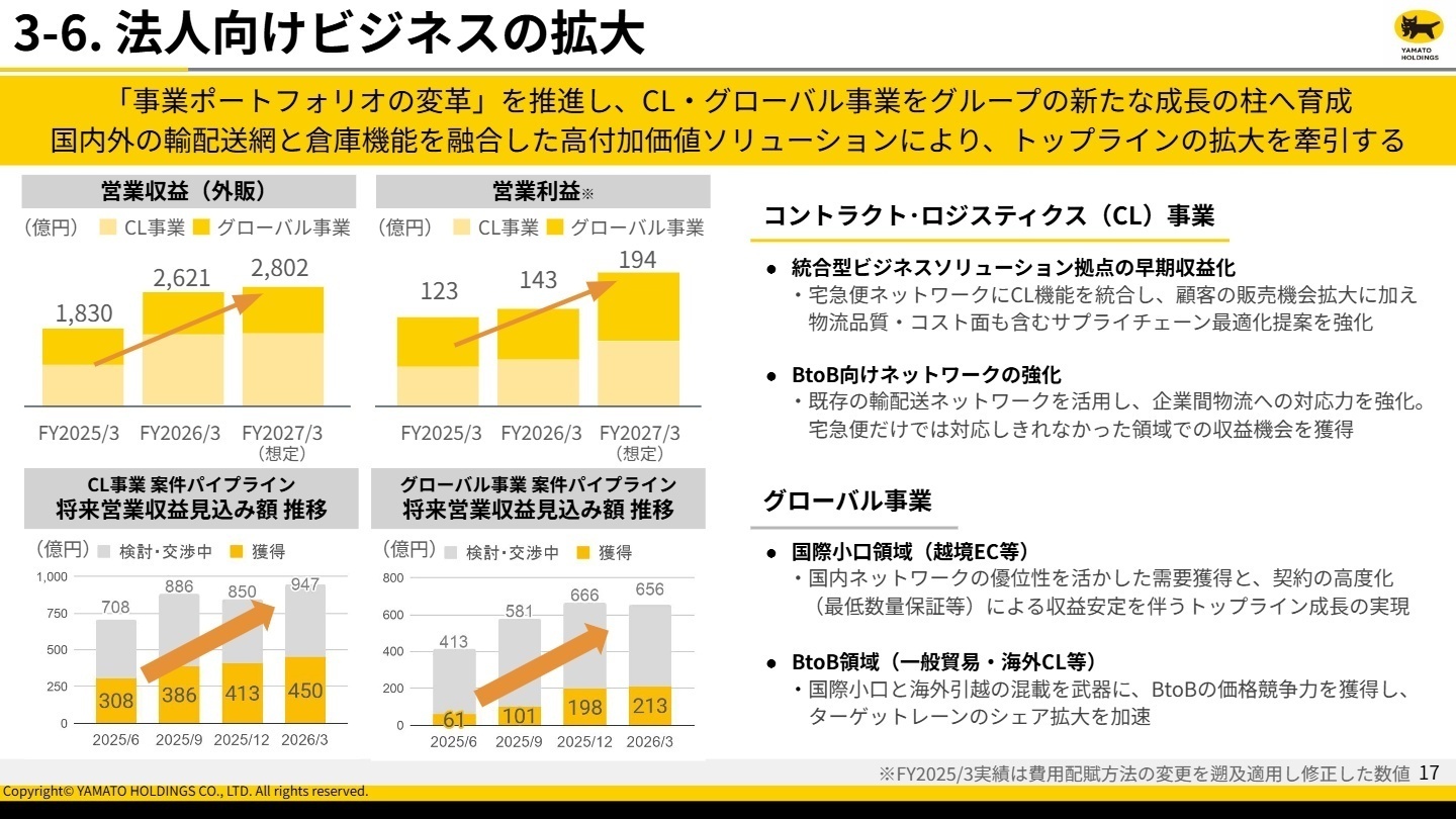 法人向けビジネスの拡大