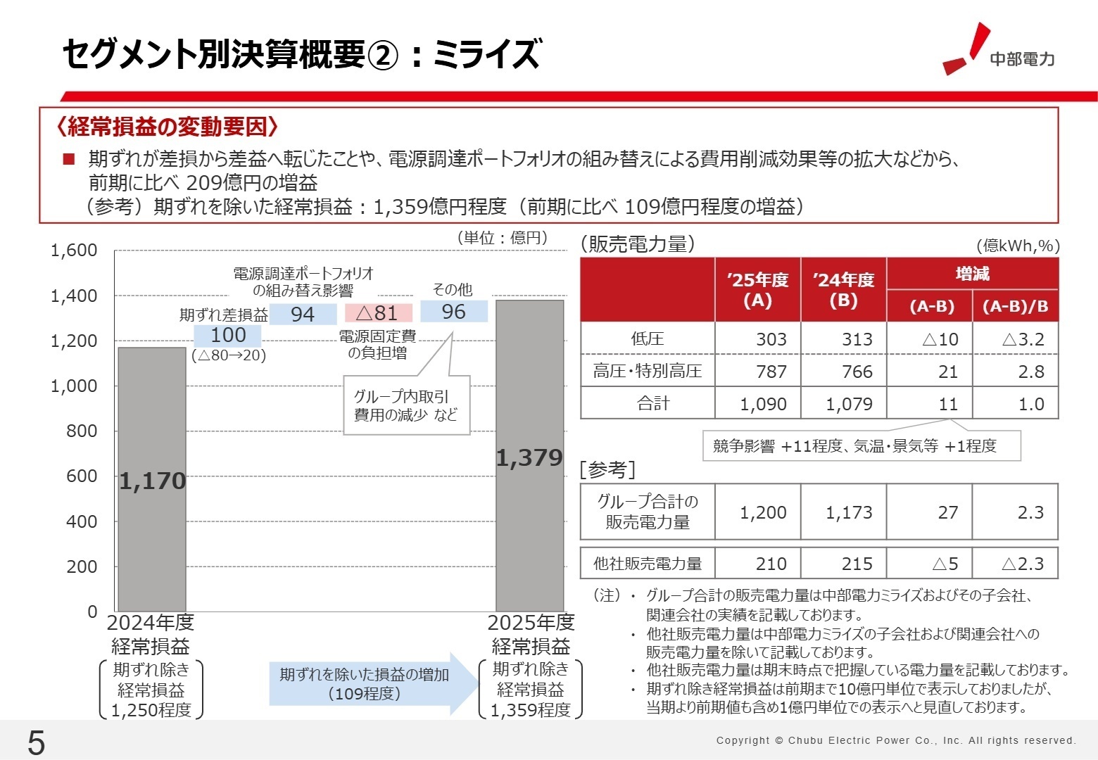 セグメント別決算概要②：ミライズ