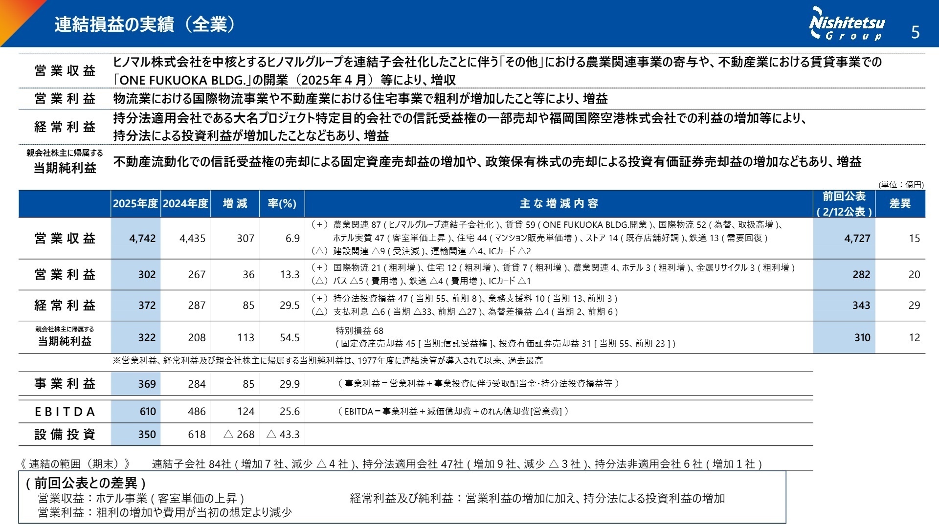 連結損益の実績(全業)