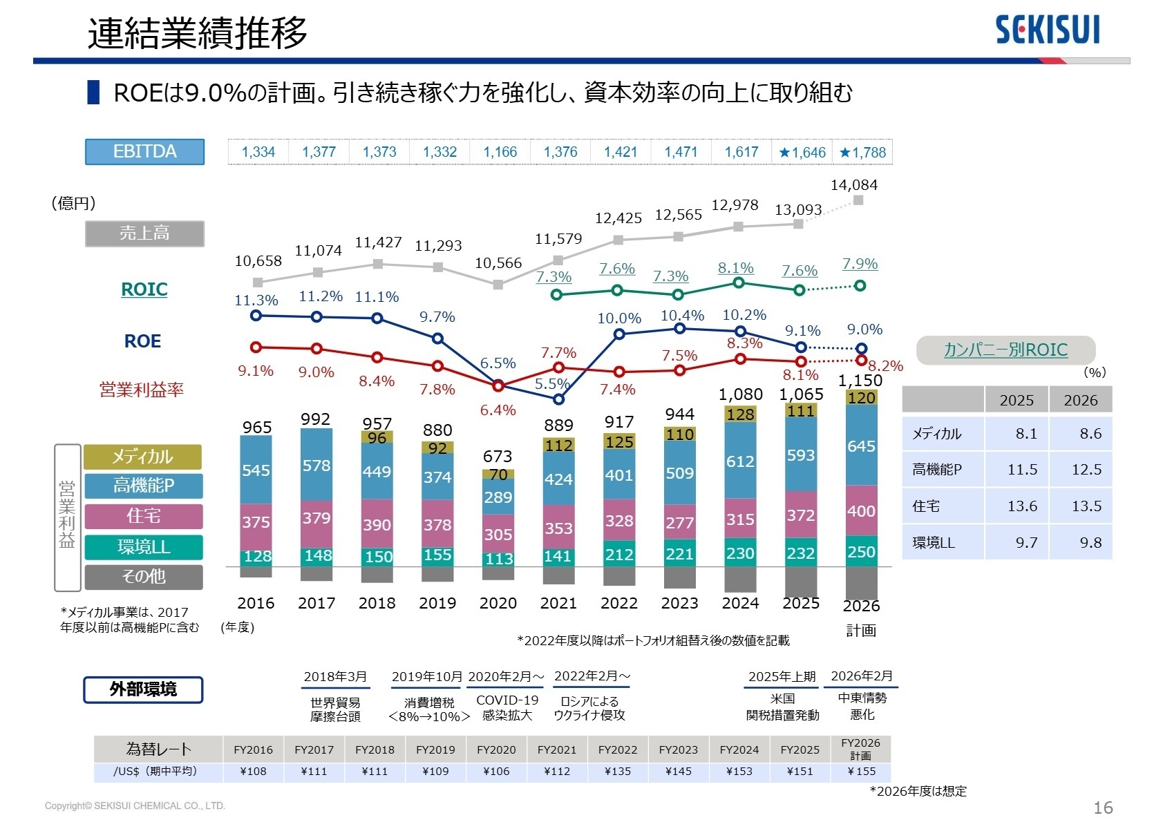 連結業績推移