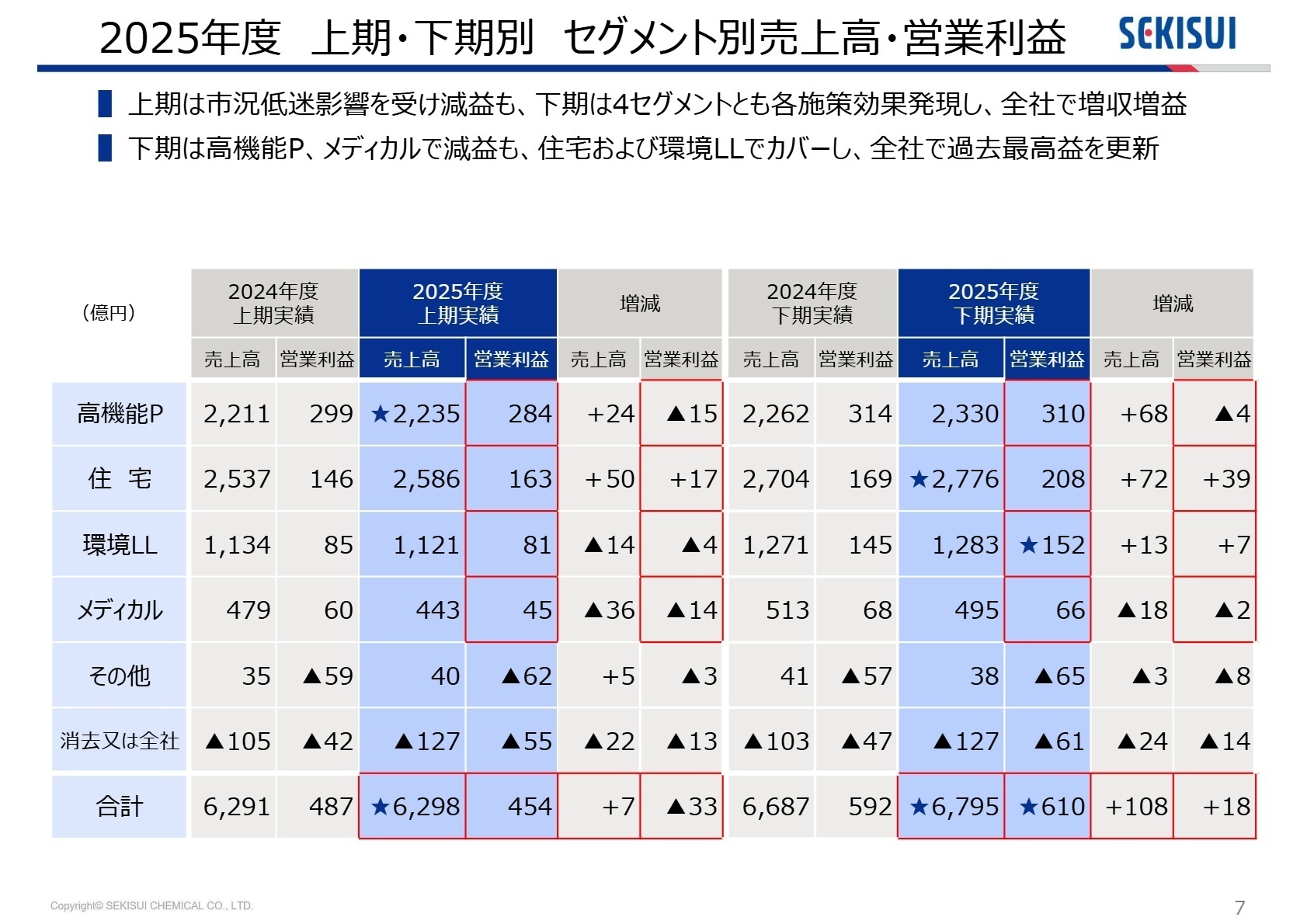 2025年度 セグメント別売上高・営業利益