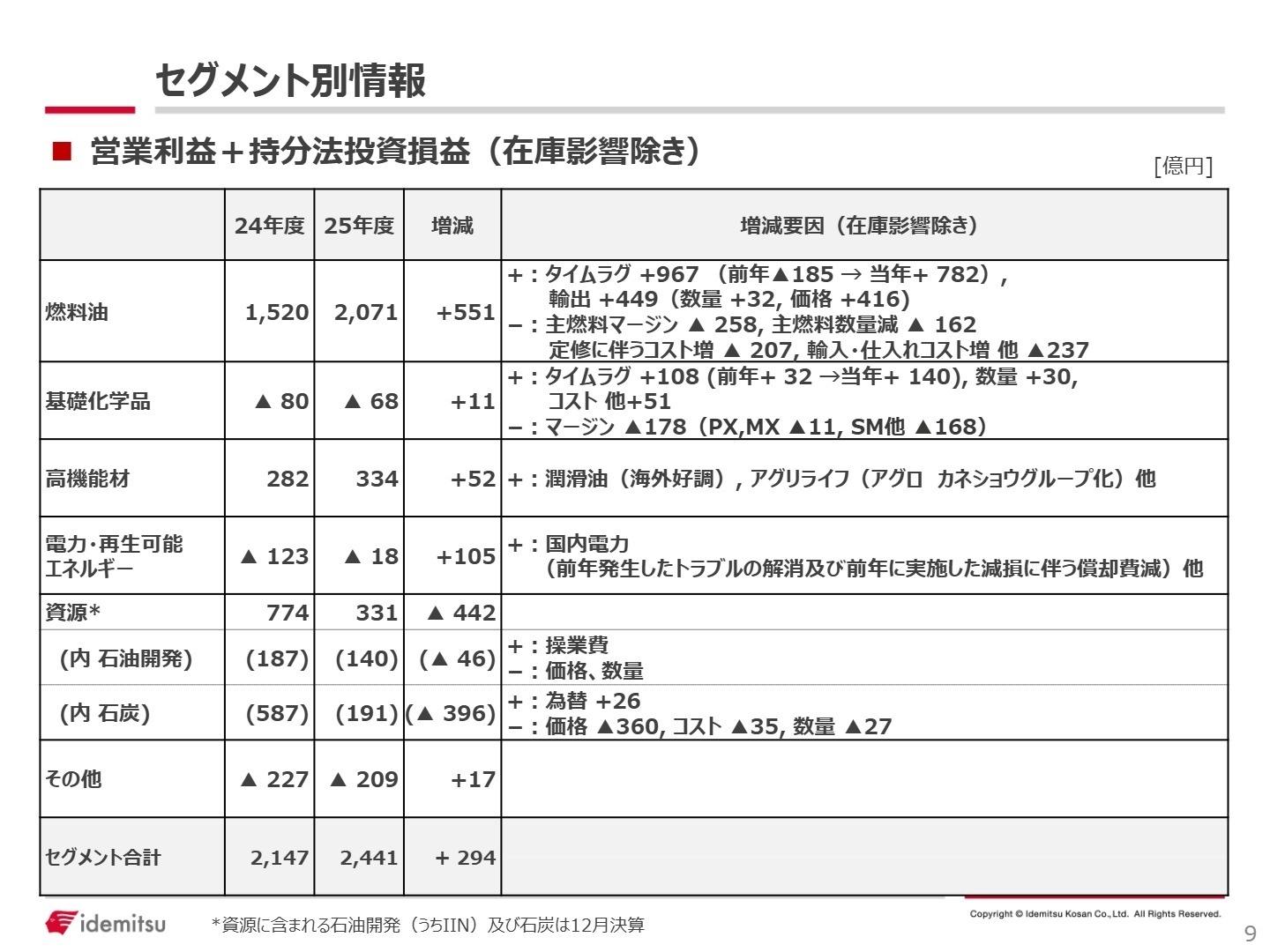 セグメント別情報