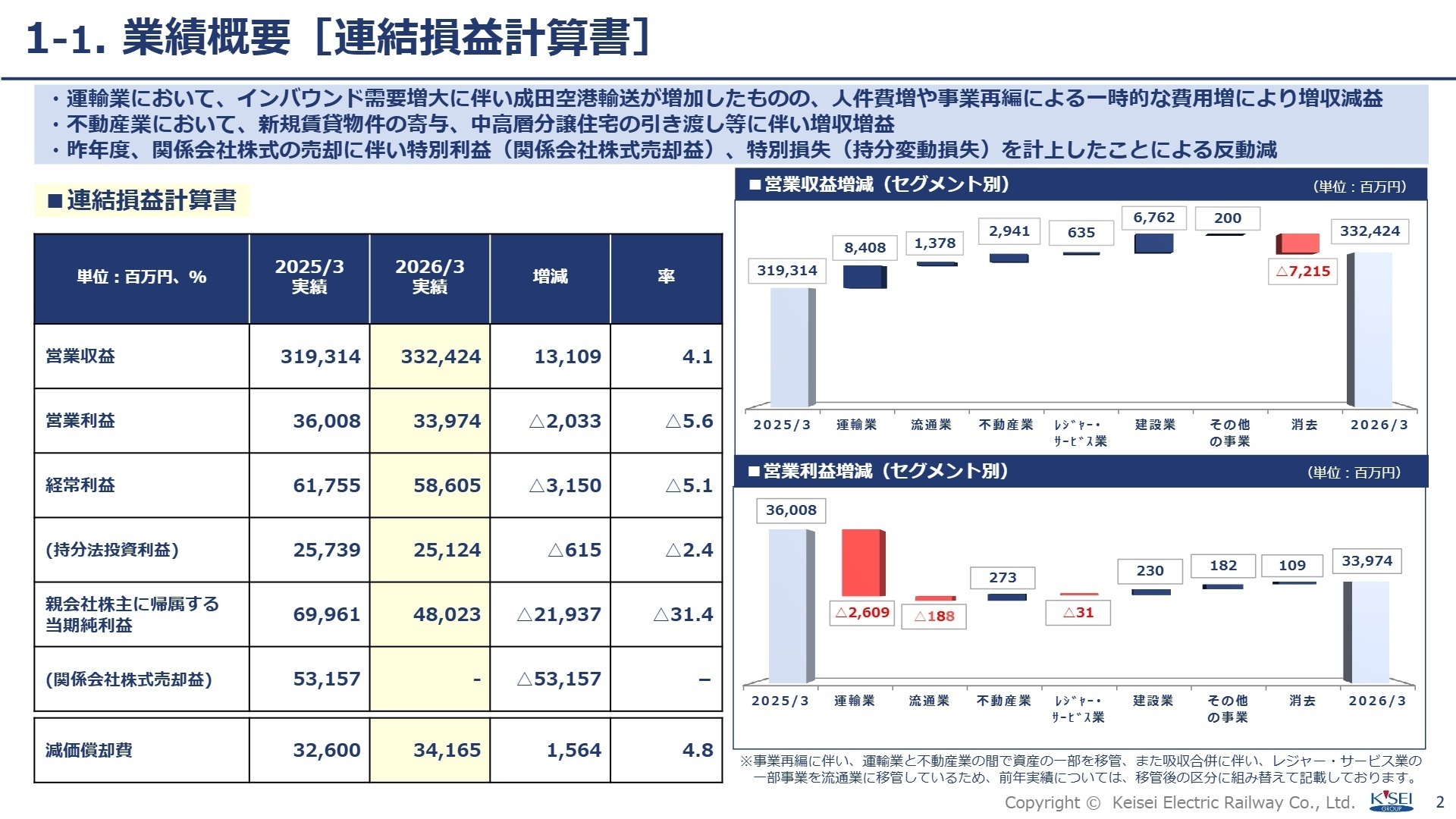 連結損益計算書