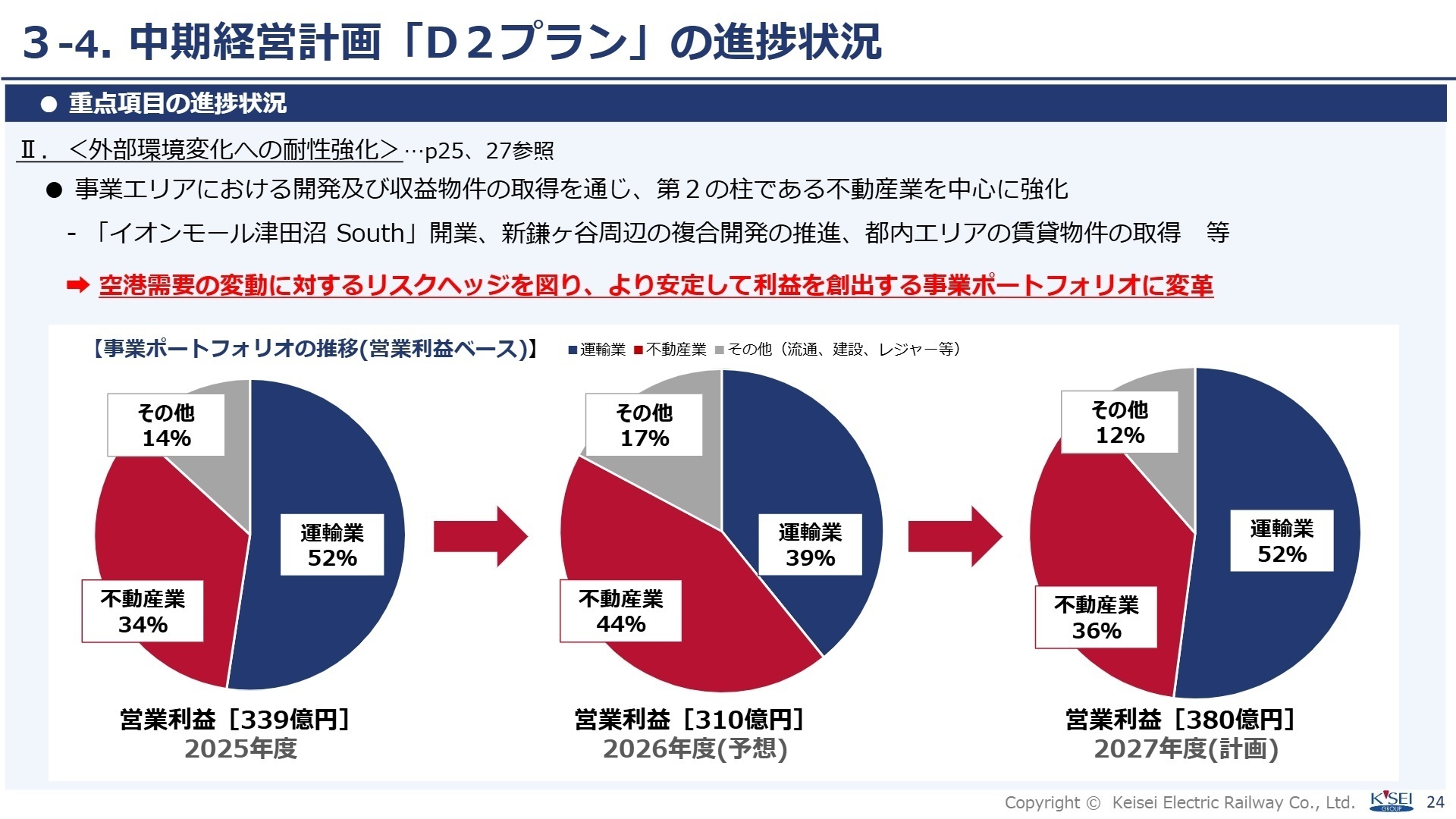 事業ポートフォリオの推移