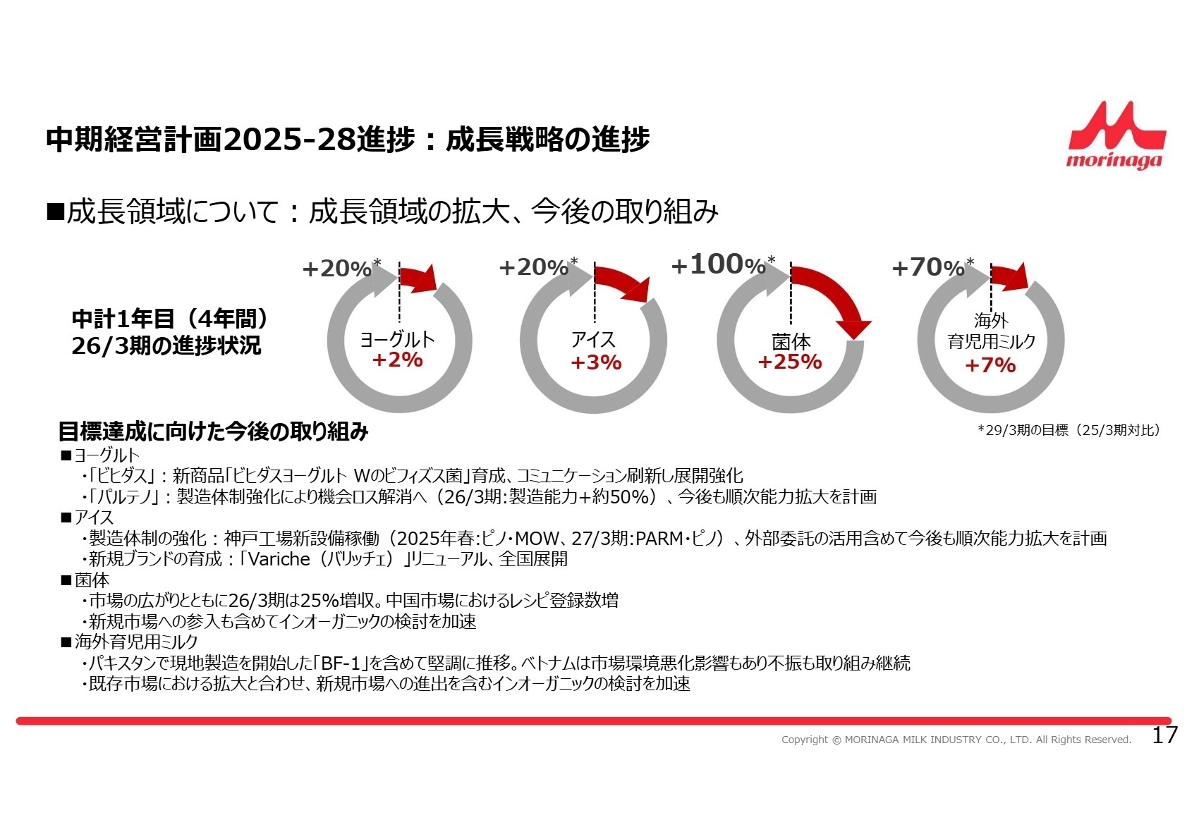 成長戦略の進捗