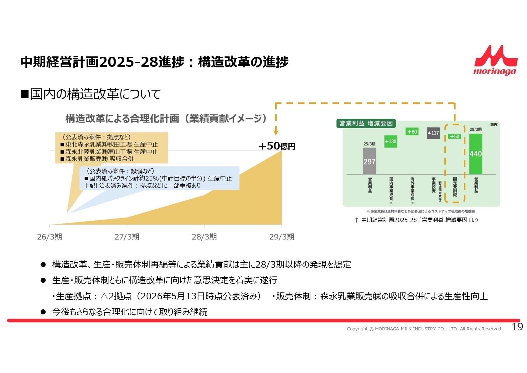構造改革の進捗