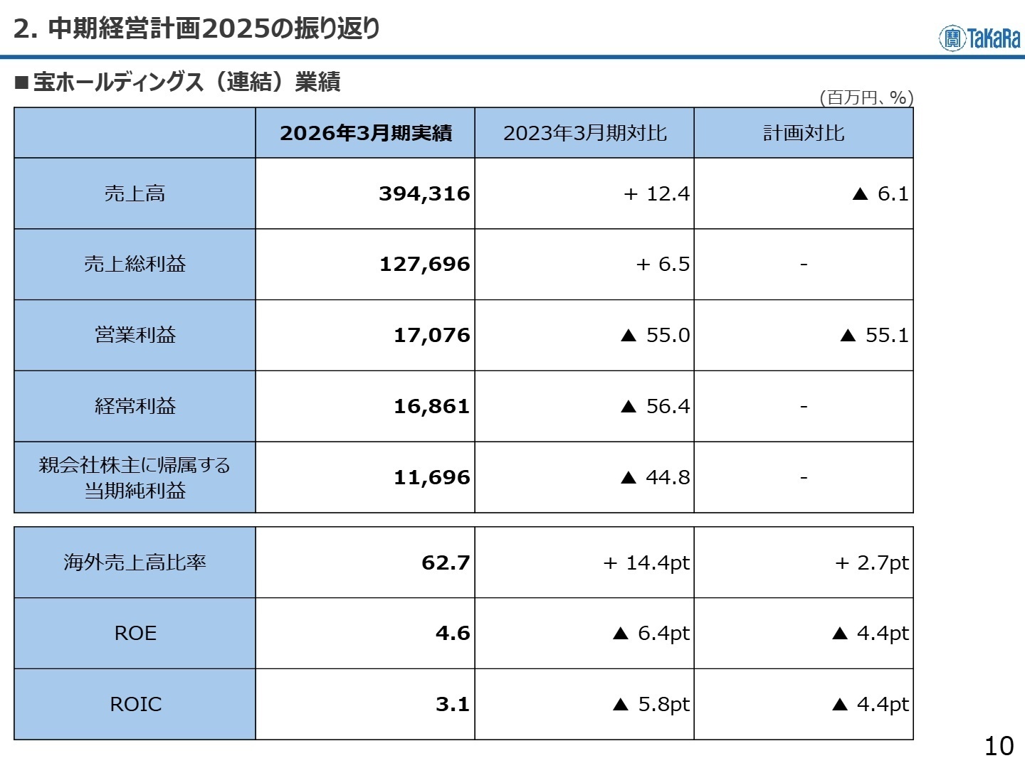 宝ホールディングス(連結)業績