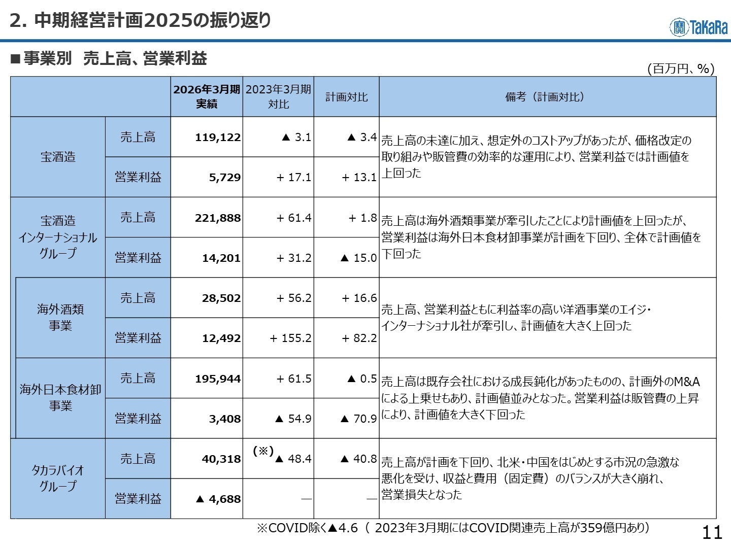 事業別 売上高、営業利益