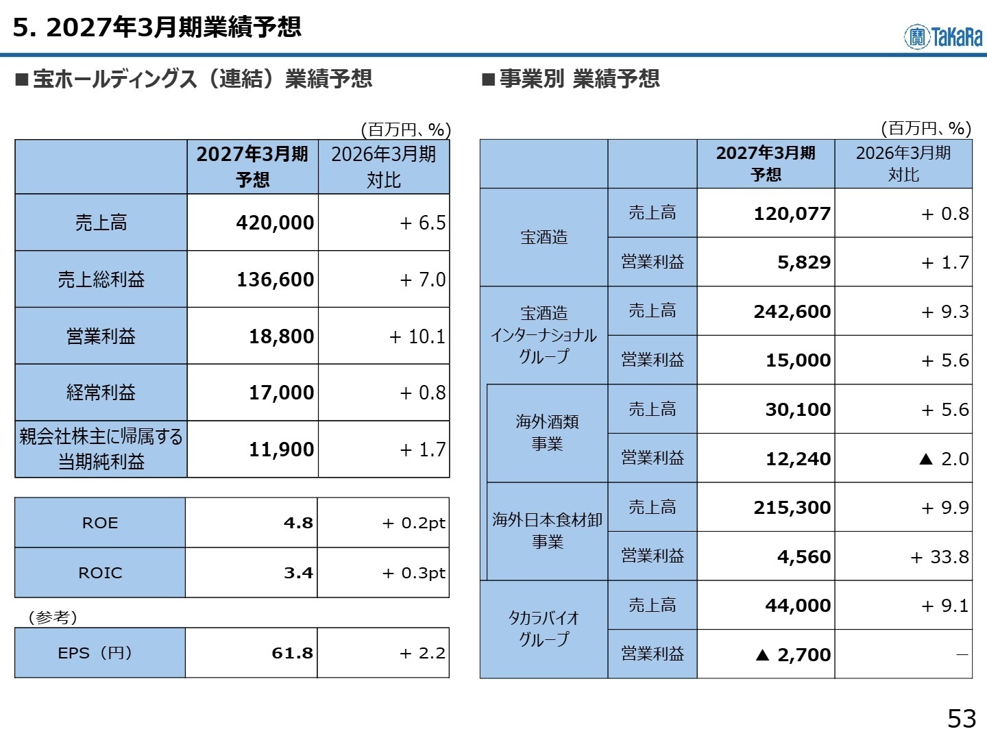 2027年3月期業績予想