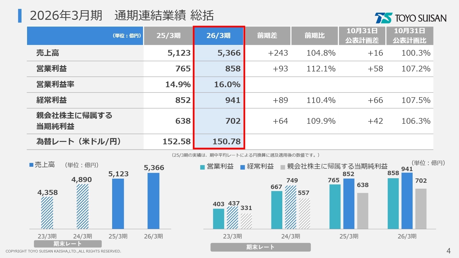 連結業績の推移