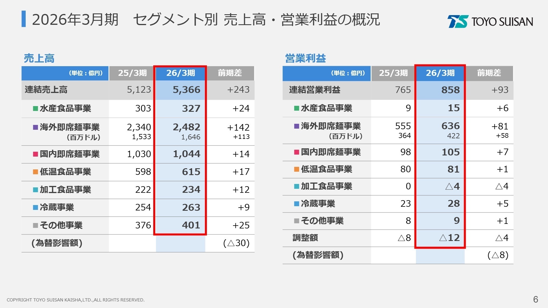 セグメント別 売上高・営業利益