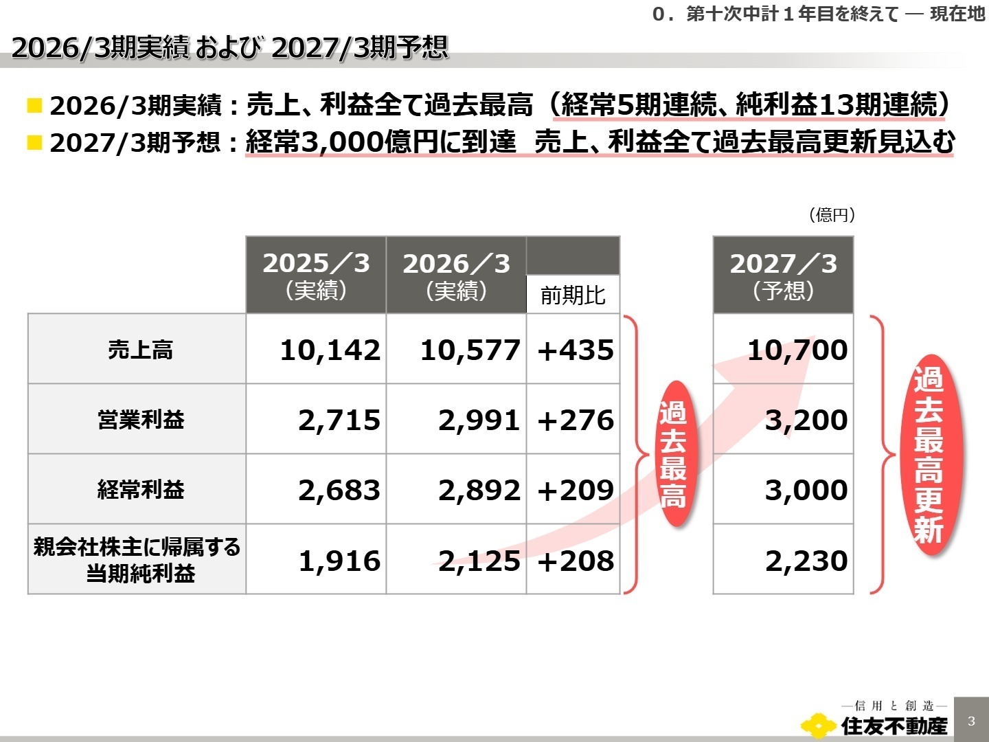 2026/3期実績 および 2027/3期予想