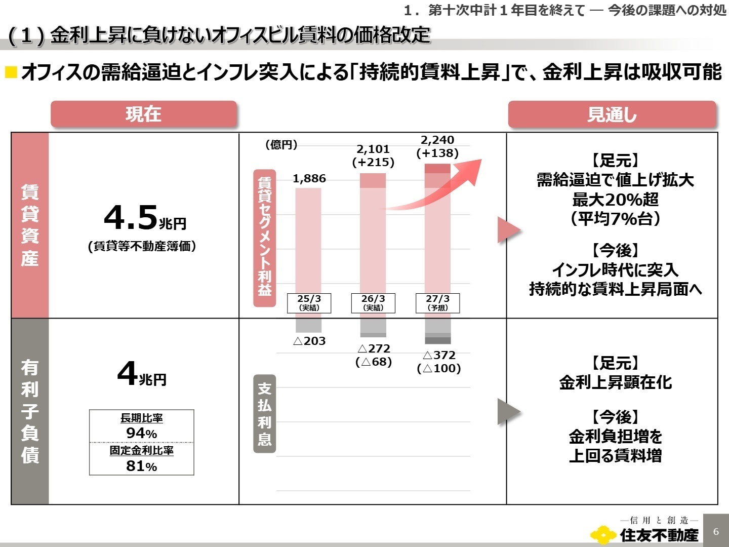 金利上昇に負けないオフィスビル賃料の価格改定