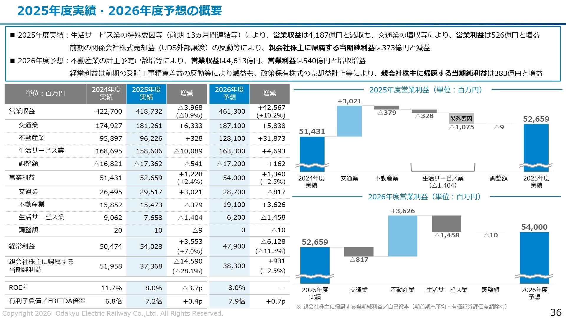 2025年度実績・2026年度予想の概要