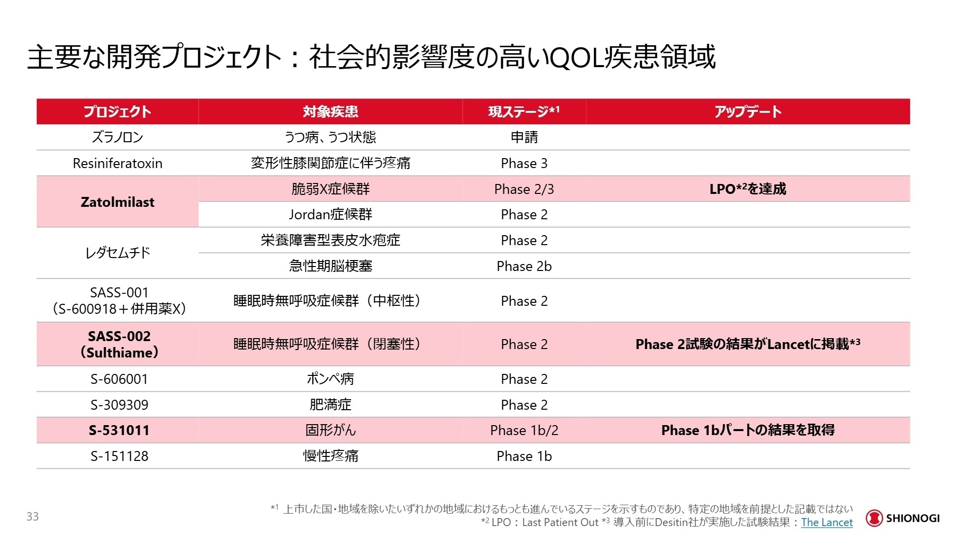 主要な開発プロジェクト