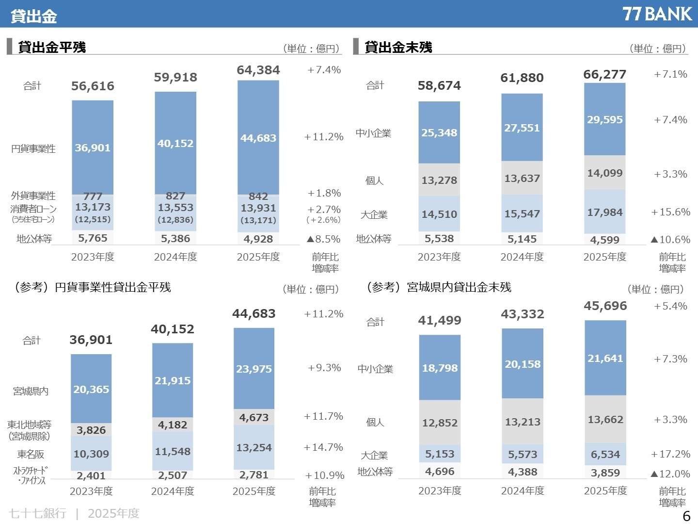 貸出金