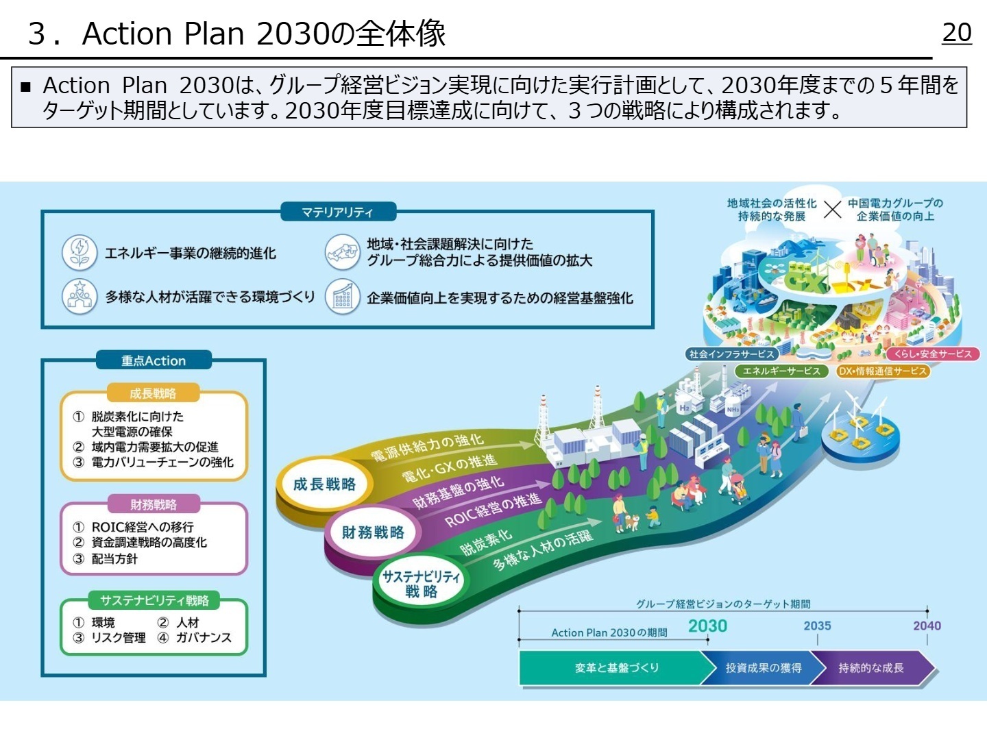 Action Plan 2030の全体像