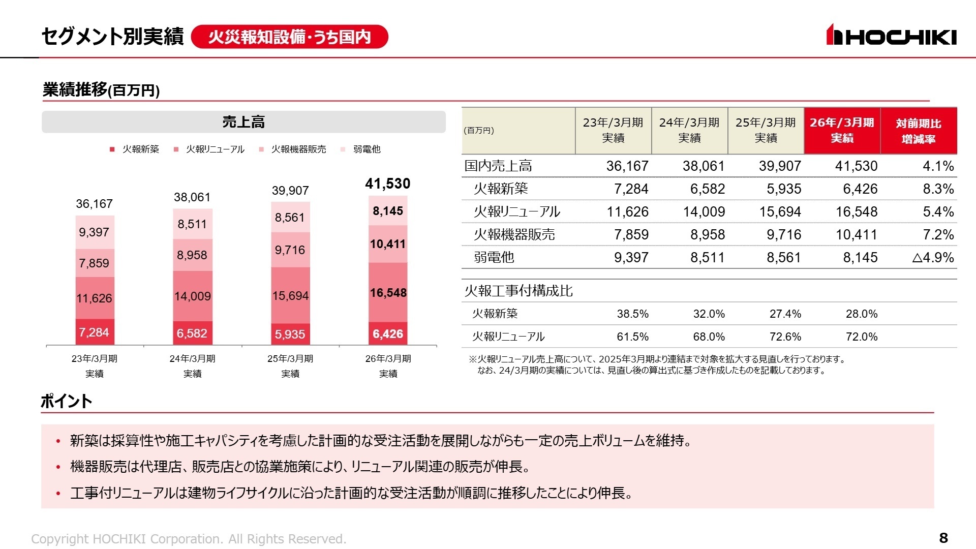 事業別実績