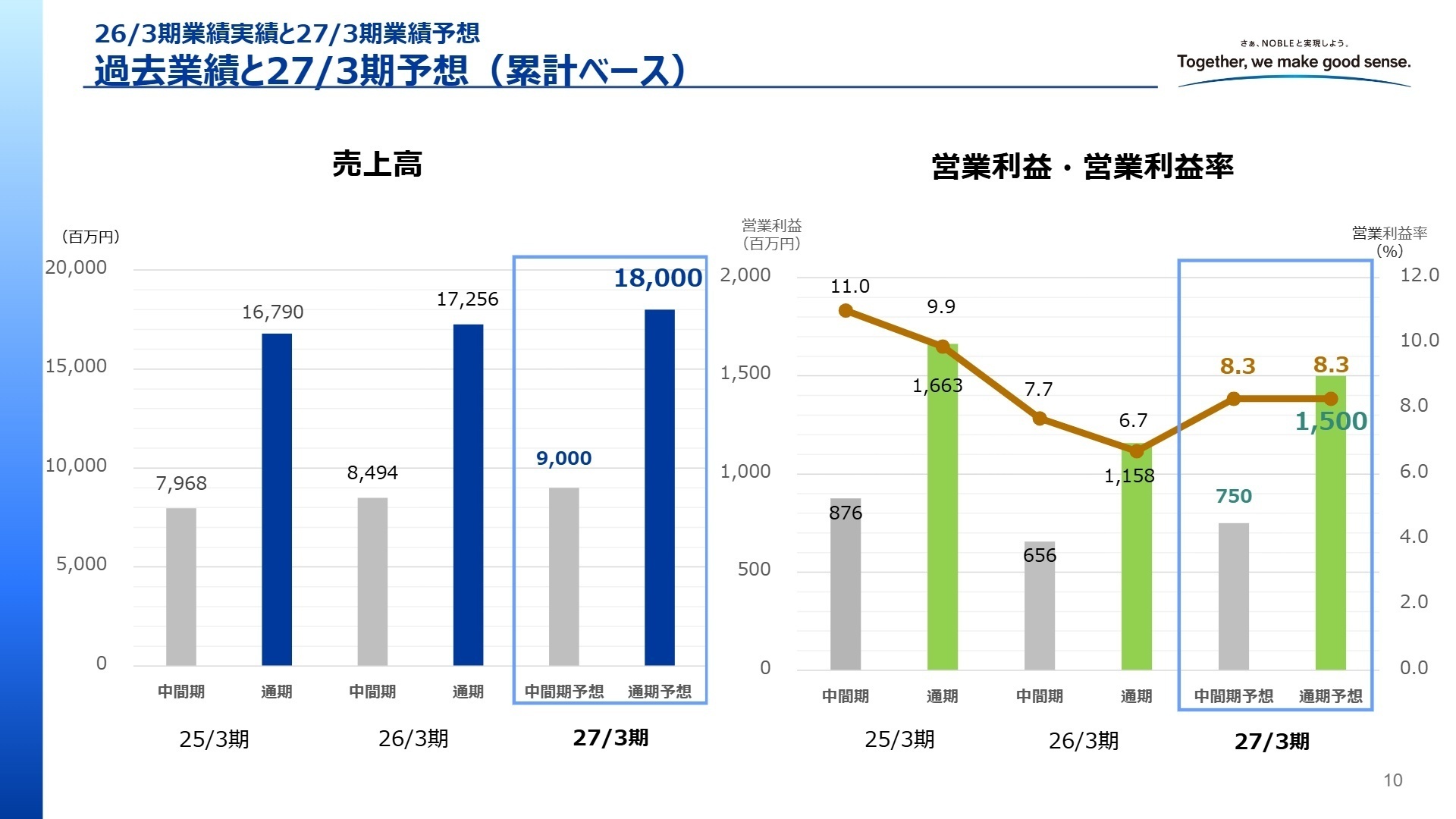 過去業績と27/3期予想（累計ベース）