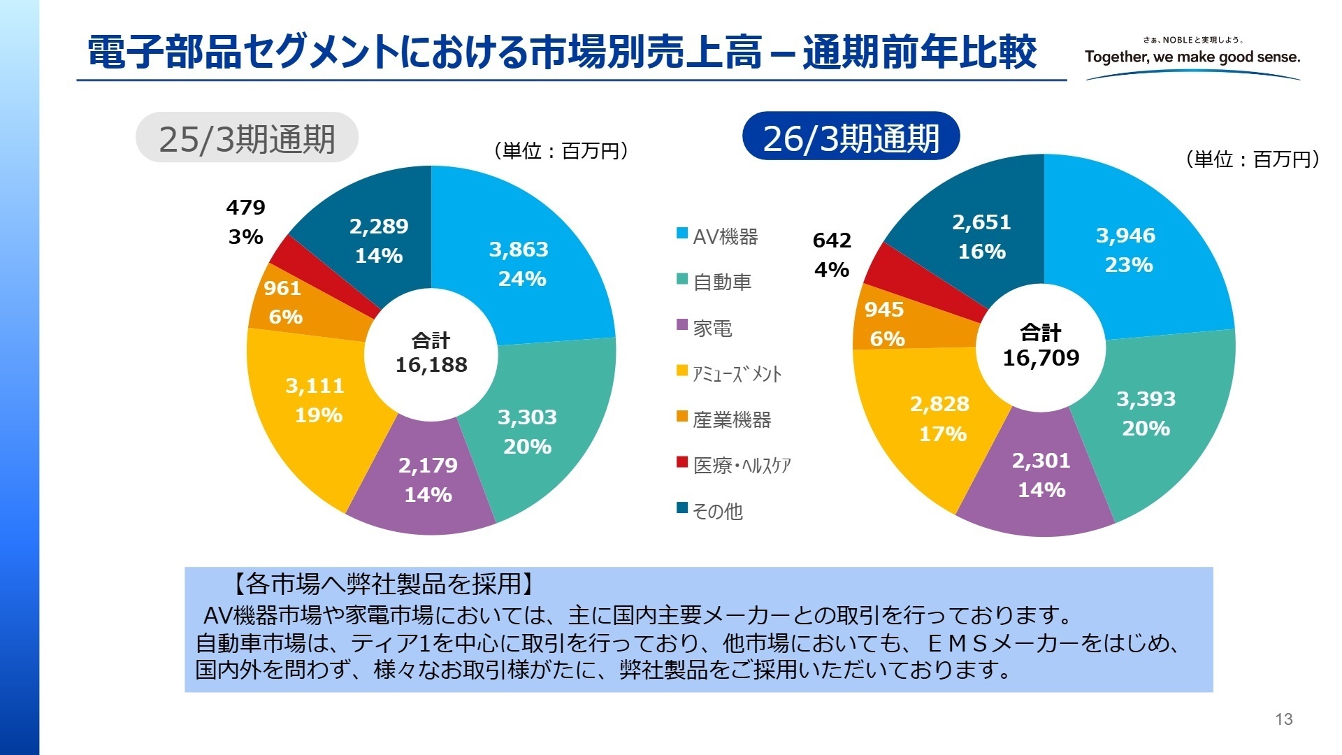 電子部品セグメントにおける市場別売上高－通期前年比較