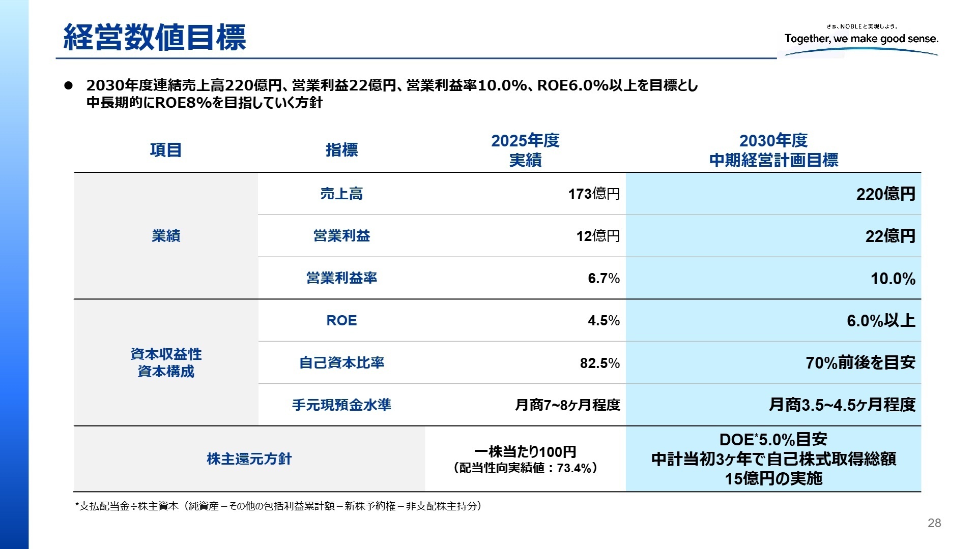 経営数値目標