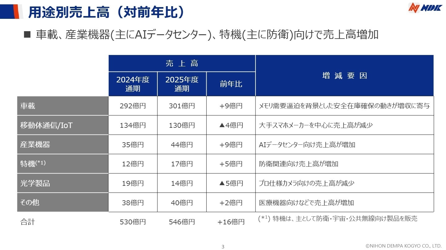 用途別売上高