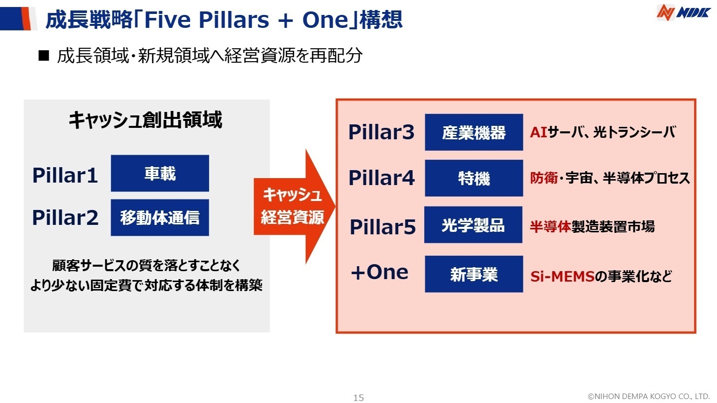 成長戦略構想
