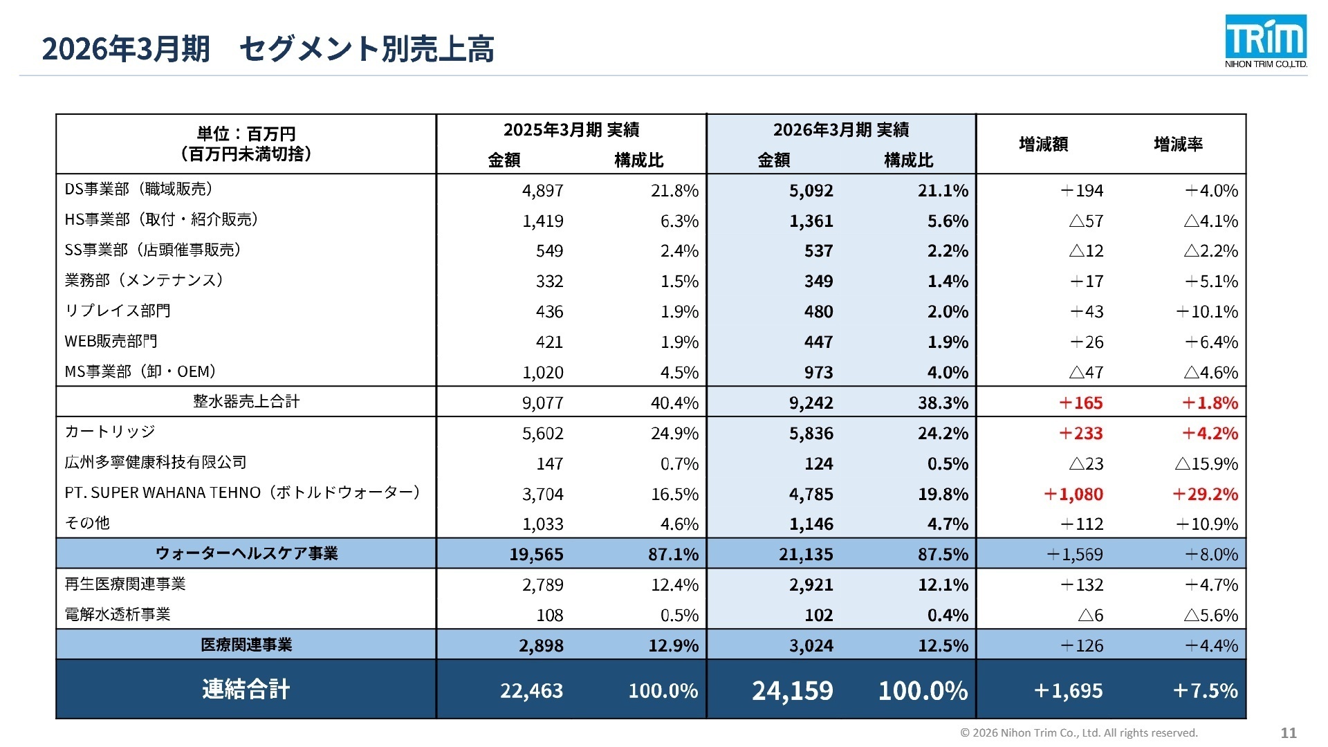 2026年3月期 セグメント別売上高