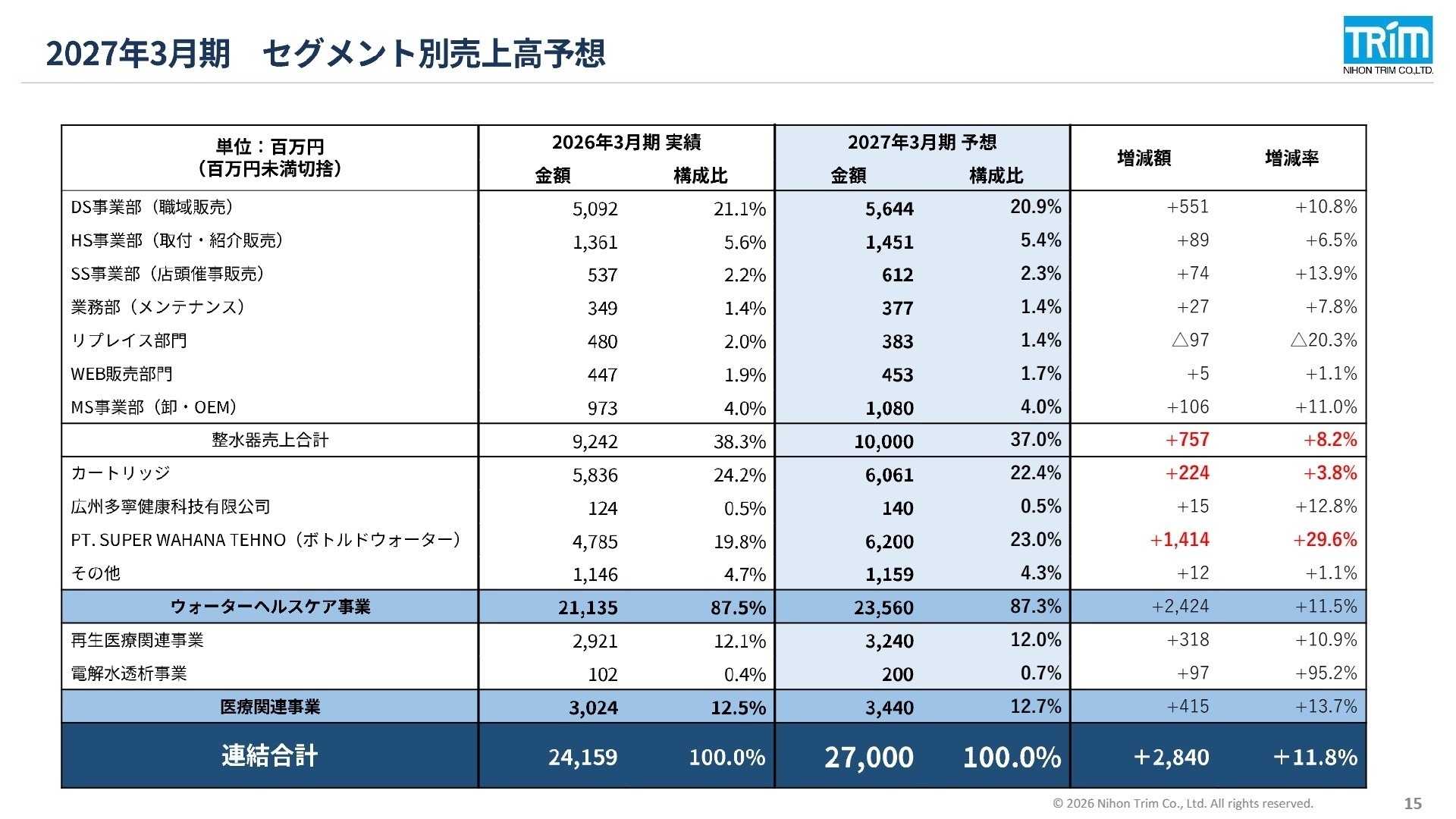 2027年3月期 セグメント別売上高予想
