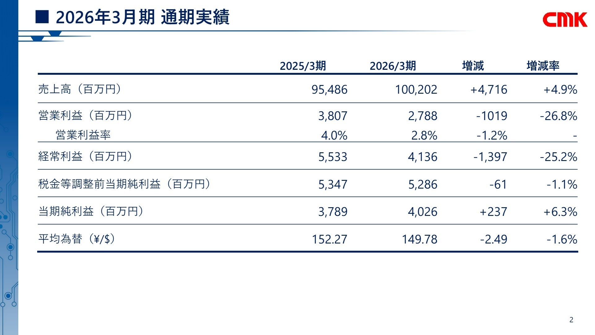2026年3月期 通期実績