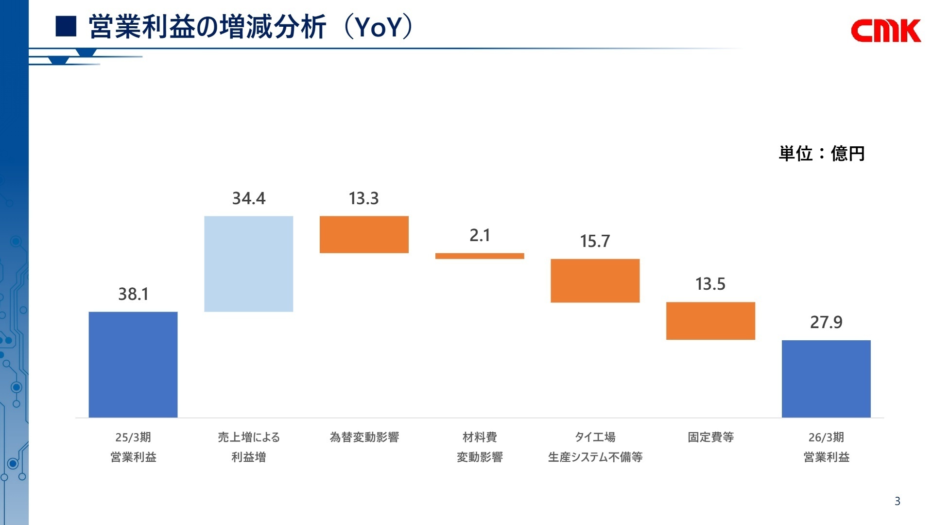 営業利益の増減分析(YoY)