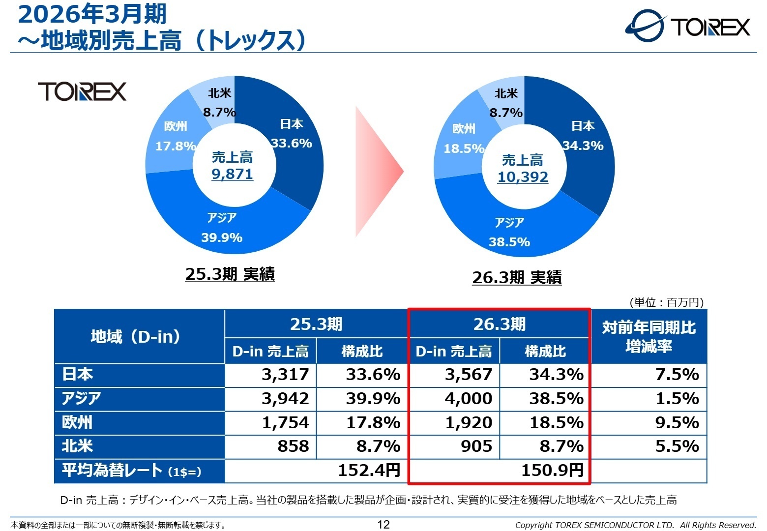 2026年3月期 ～地域別売上高