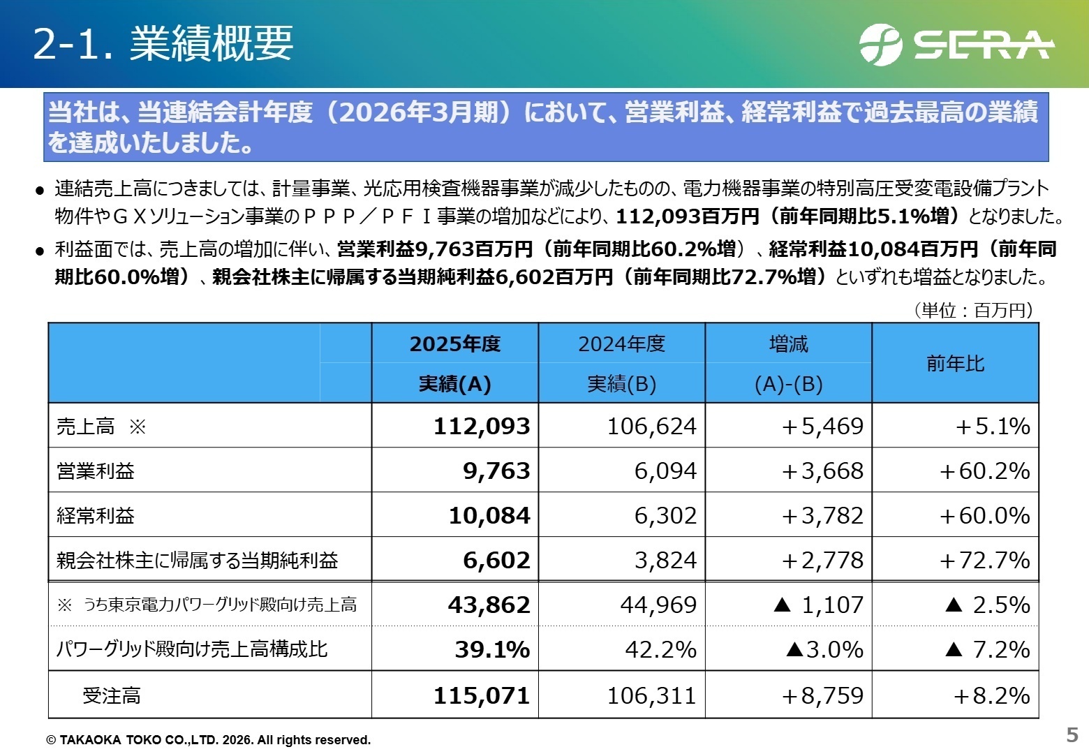 連結業績ハイライト