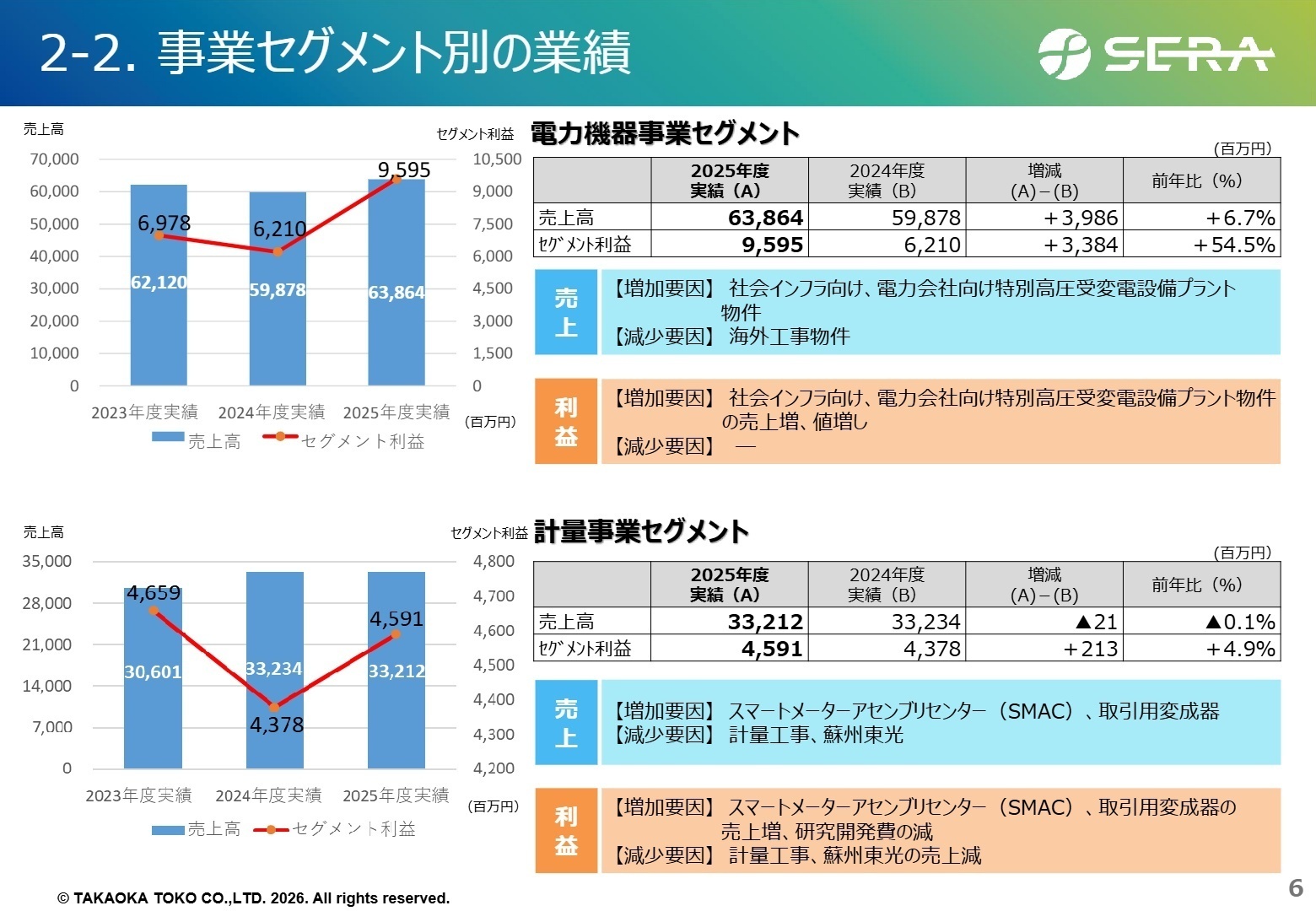 事業セグメント別の業績