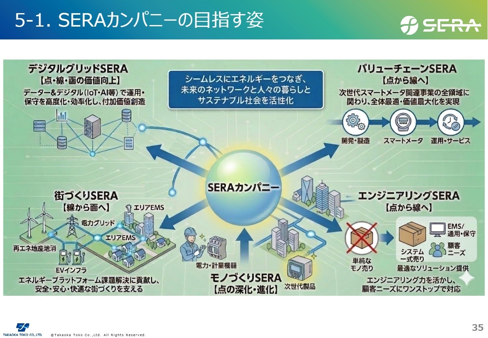 SERAカンパニーの目指す姿