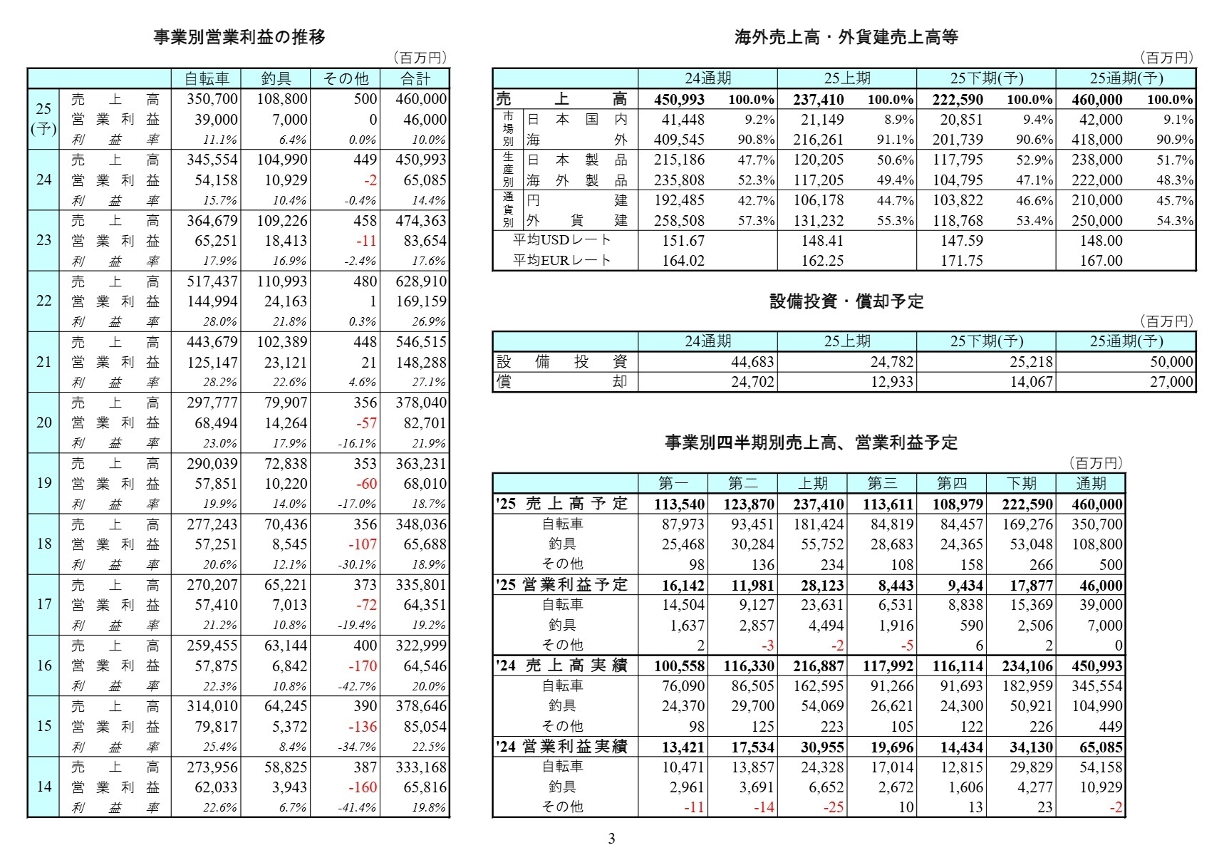 事業別四半期別売上高
