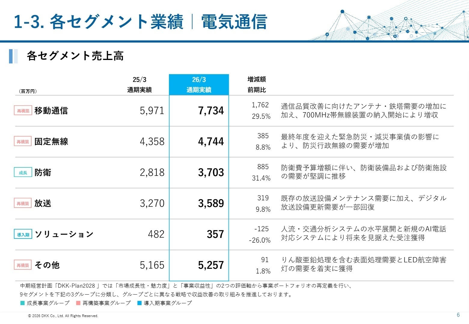 連結業績ハイライト