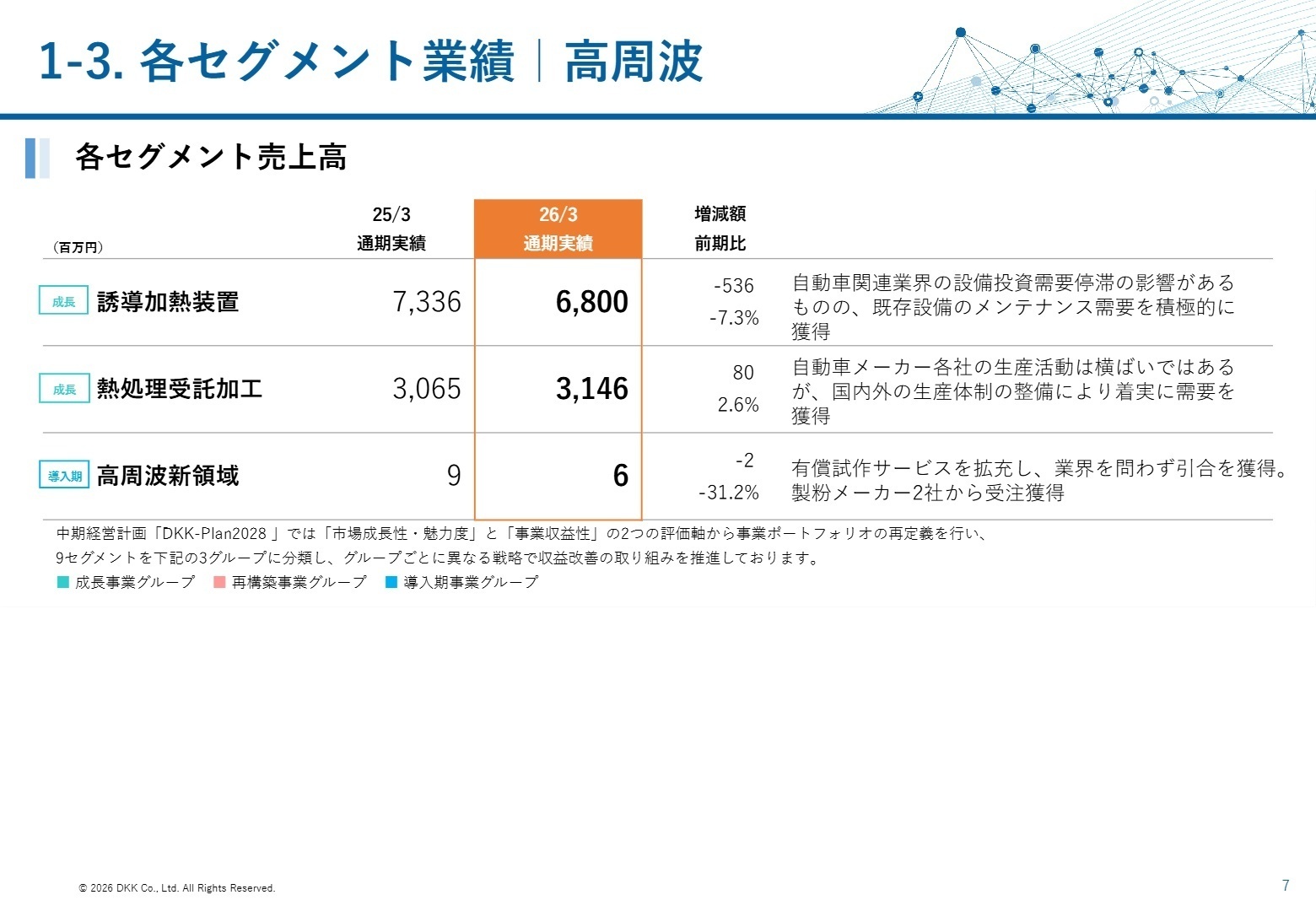 各セグメント業績|高周波