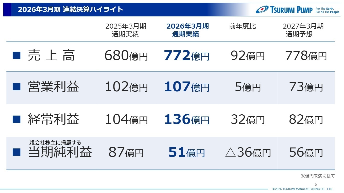 2026年3月期 連結決算ハイライト