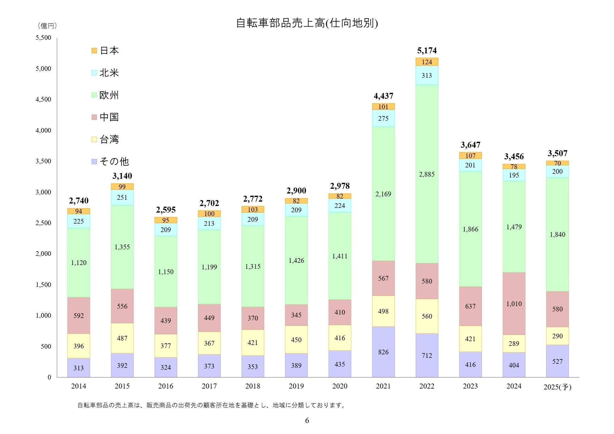 地域別売上高推移
