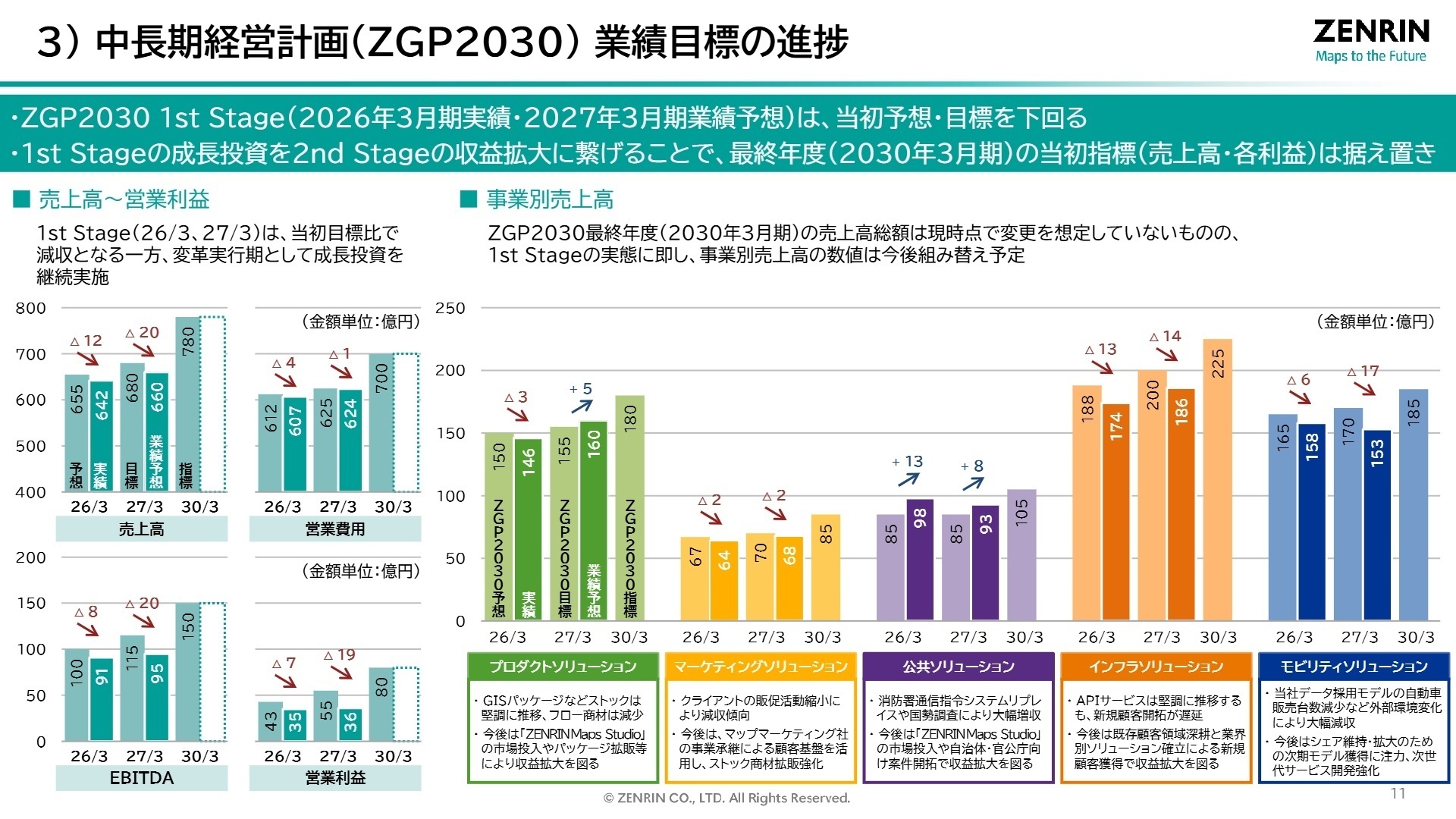 中長期経営計画（ＺＧＰ２０３０） 業績目標の進捗