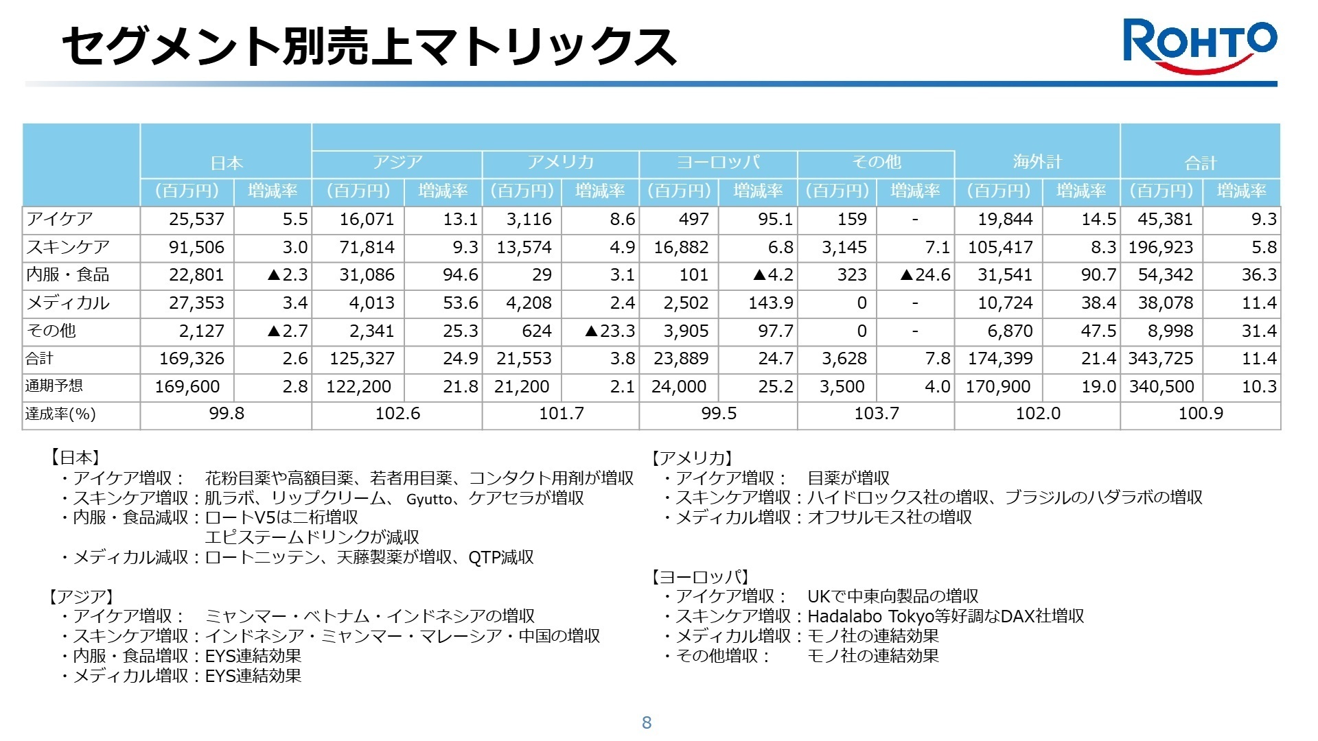 セグメント別売上マトリックス