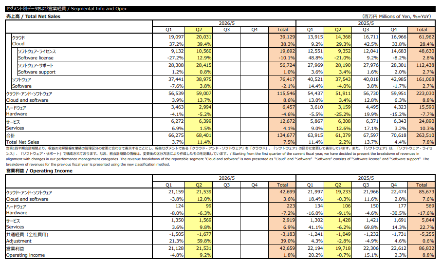 セグメント別売上高