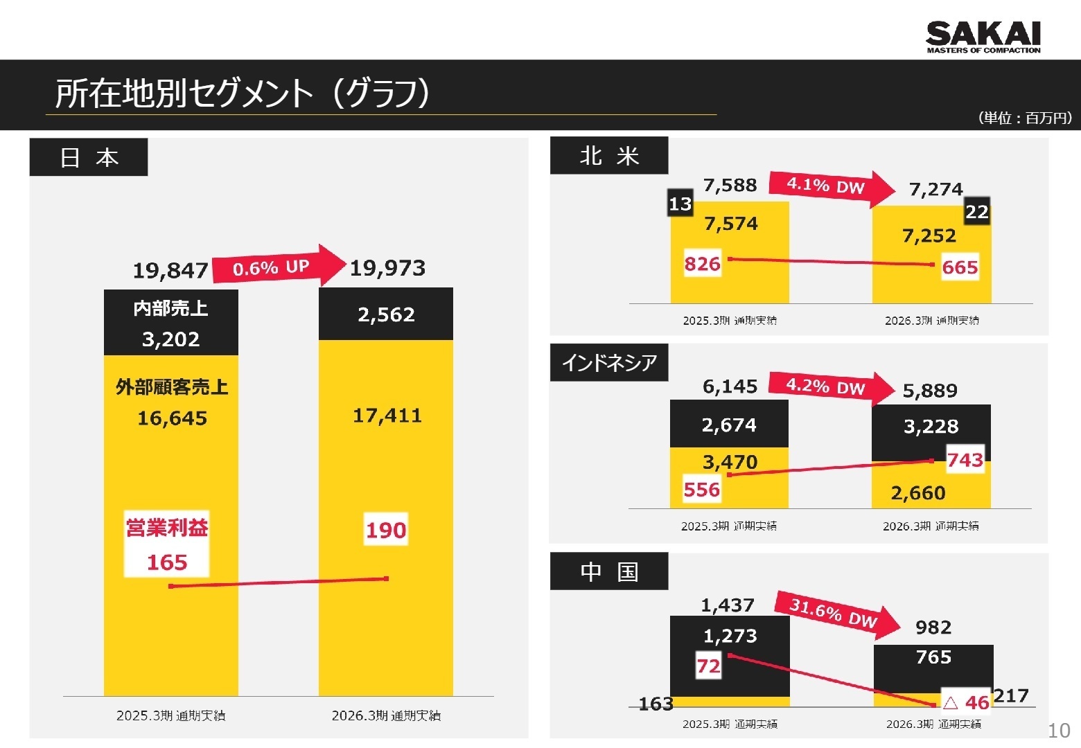 所在地別セグメント