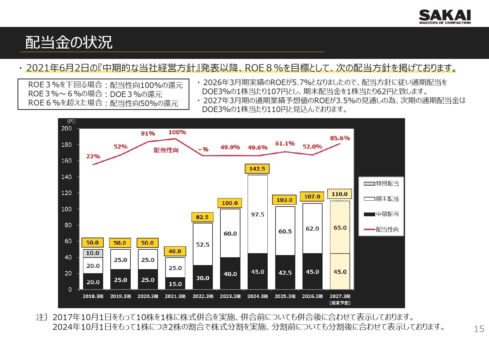 連結業績の予想