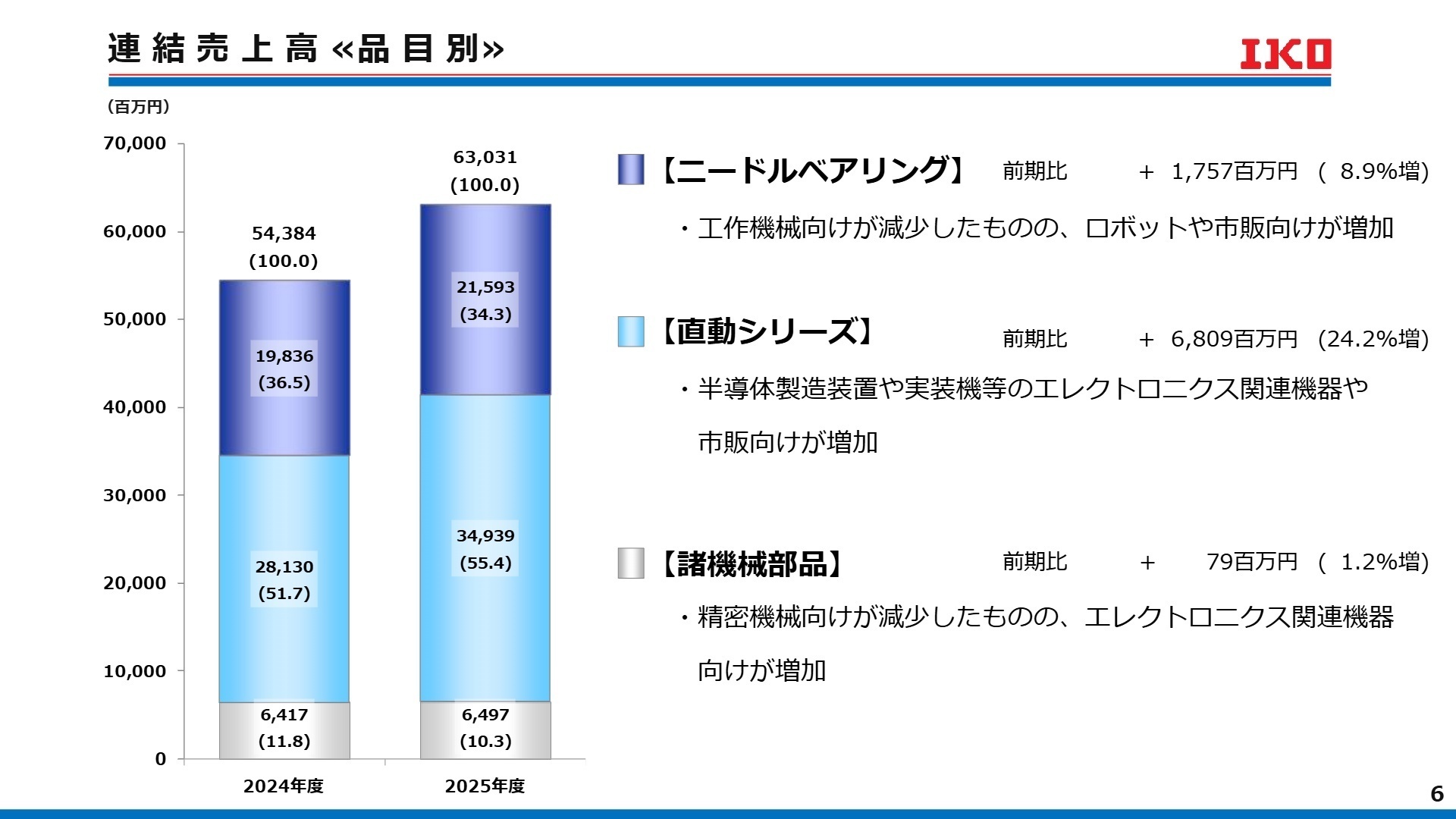 連結売上高 ≪品目別≫