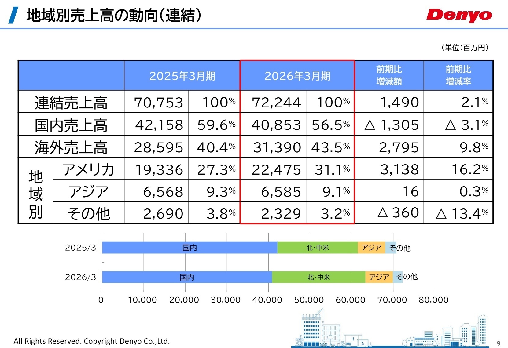 地域別売上高の動向