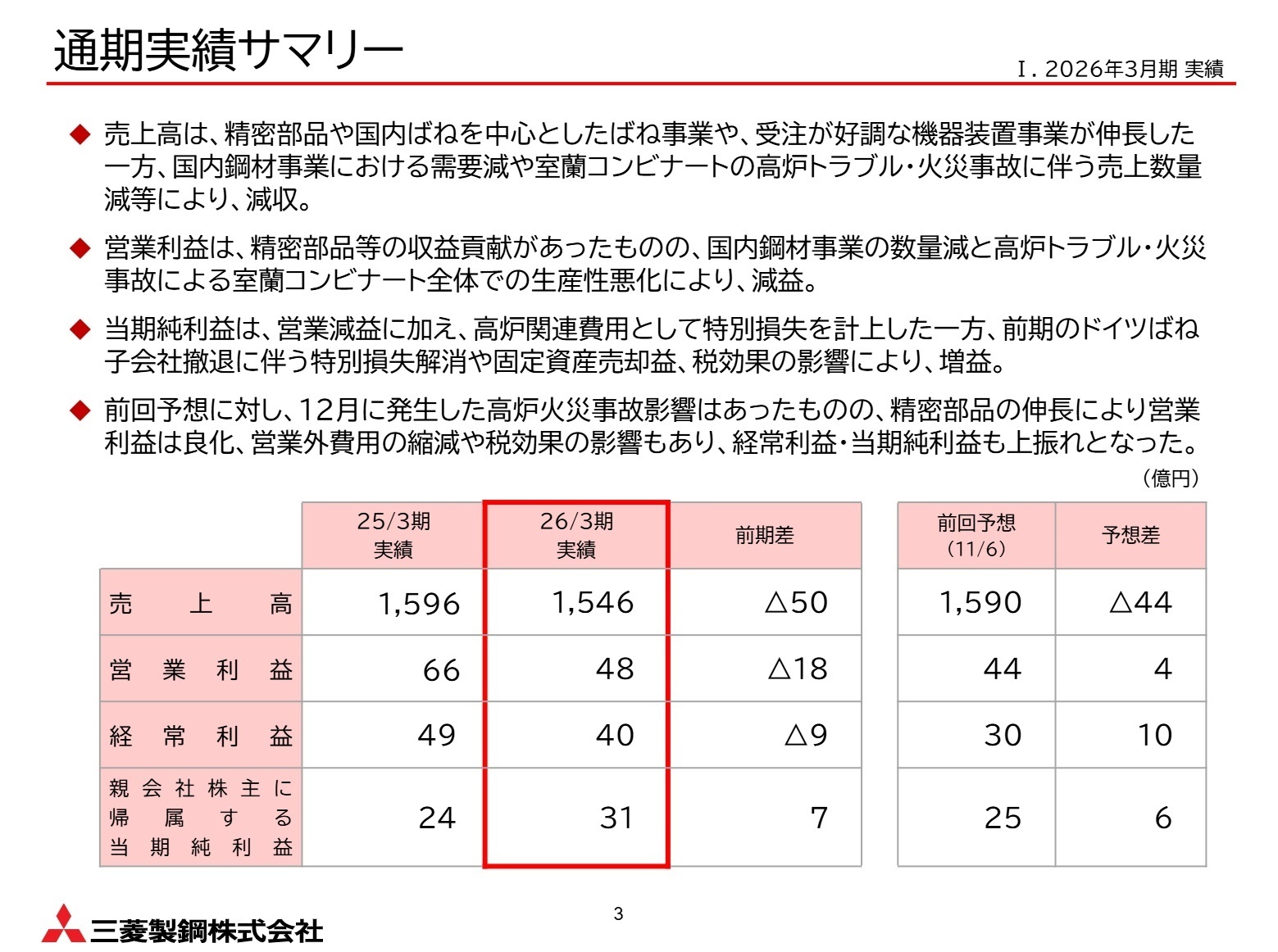 通期実績サマリー